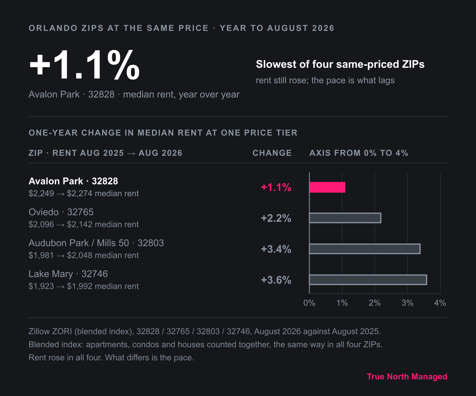 Avalon Park rent grew 1.1%, slowest of four Orlando ZIPs