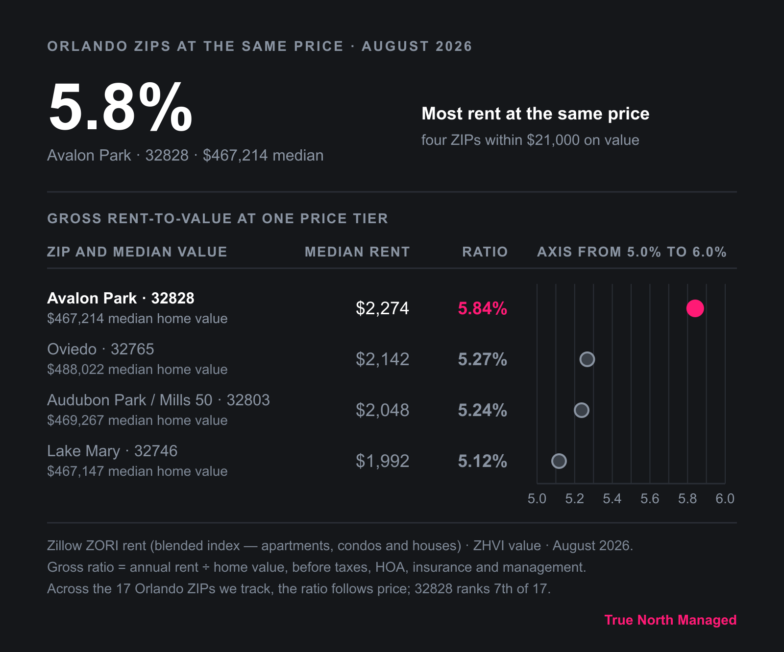 Avalon Park returns the most rent among same-priced Orlando ZIPs