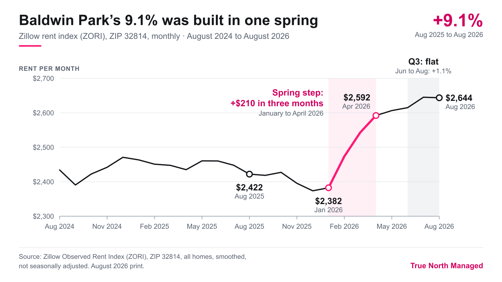 Baldwin Park 32814 rent index: spring 2026 jump, flat Q3