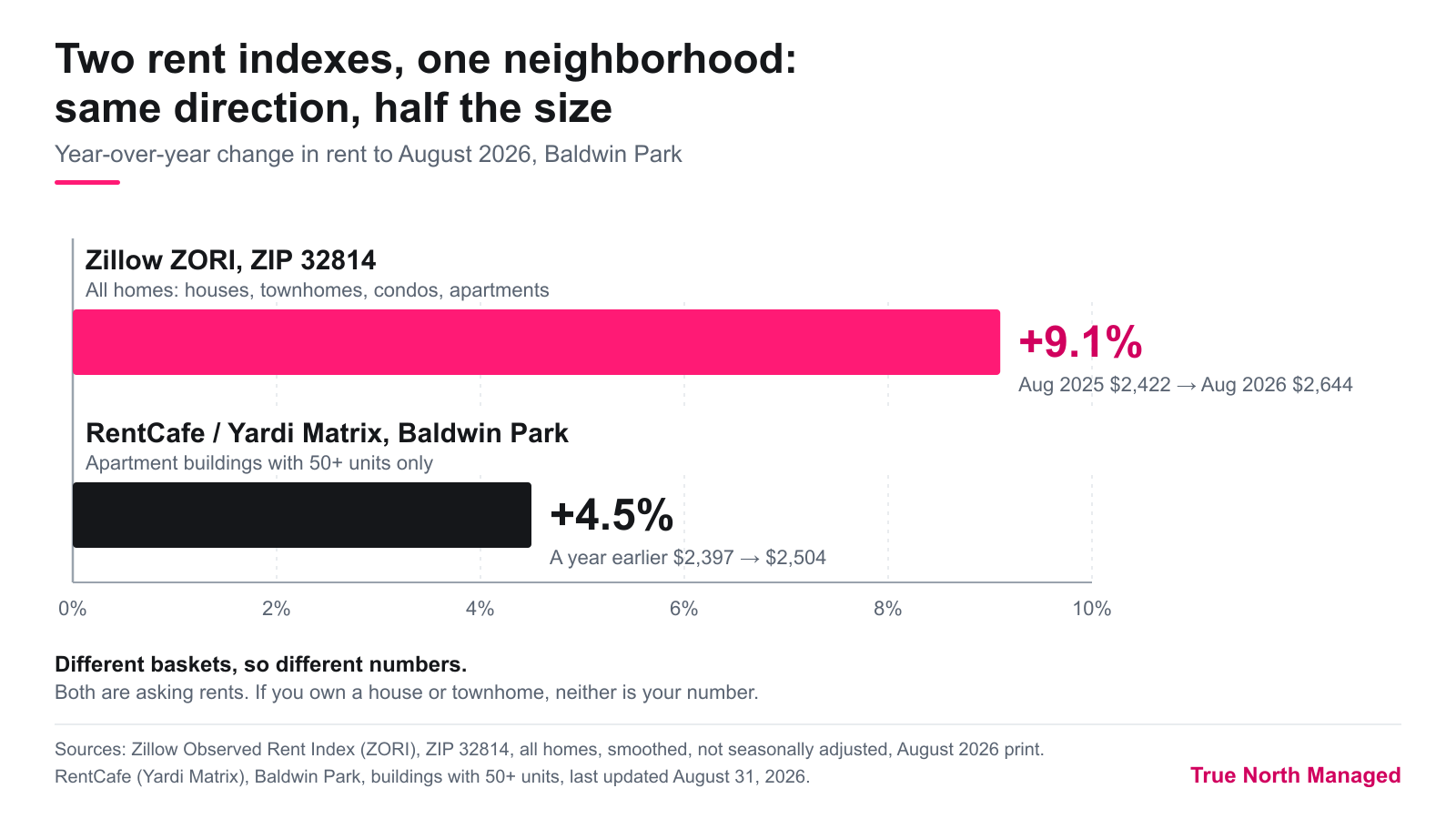 Year to August 2026: Zillow +9.1%, RentCafe +4.5%, Baldwin Park