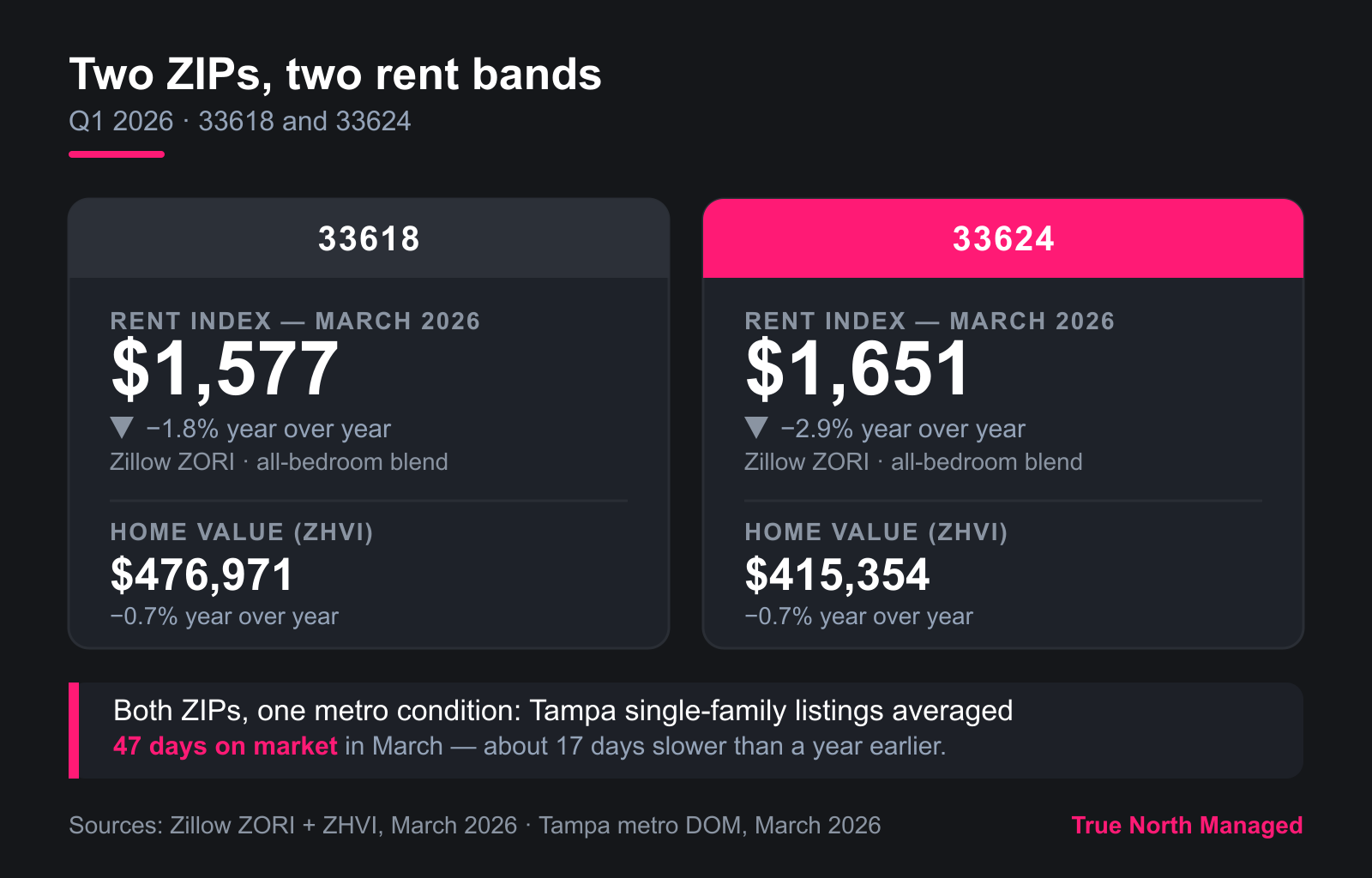 Carrollwood ZIP comparison: 33618 and 33624 rent bands, Q1 2026