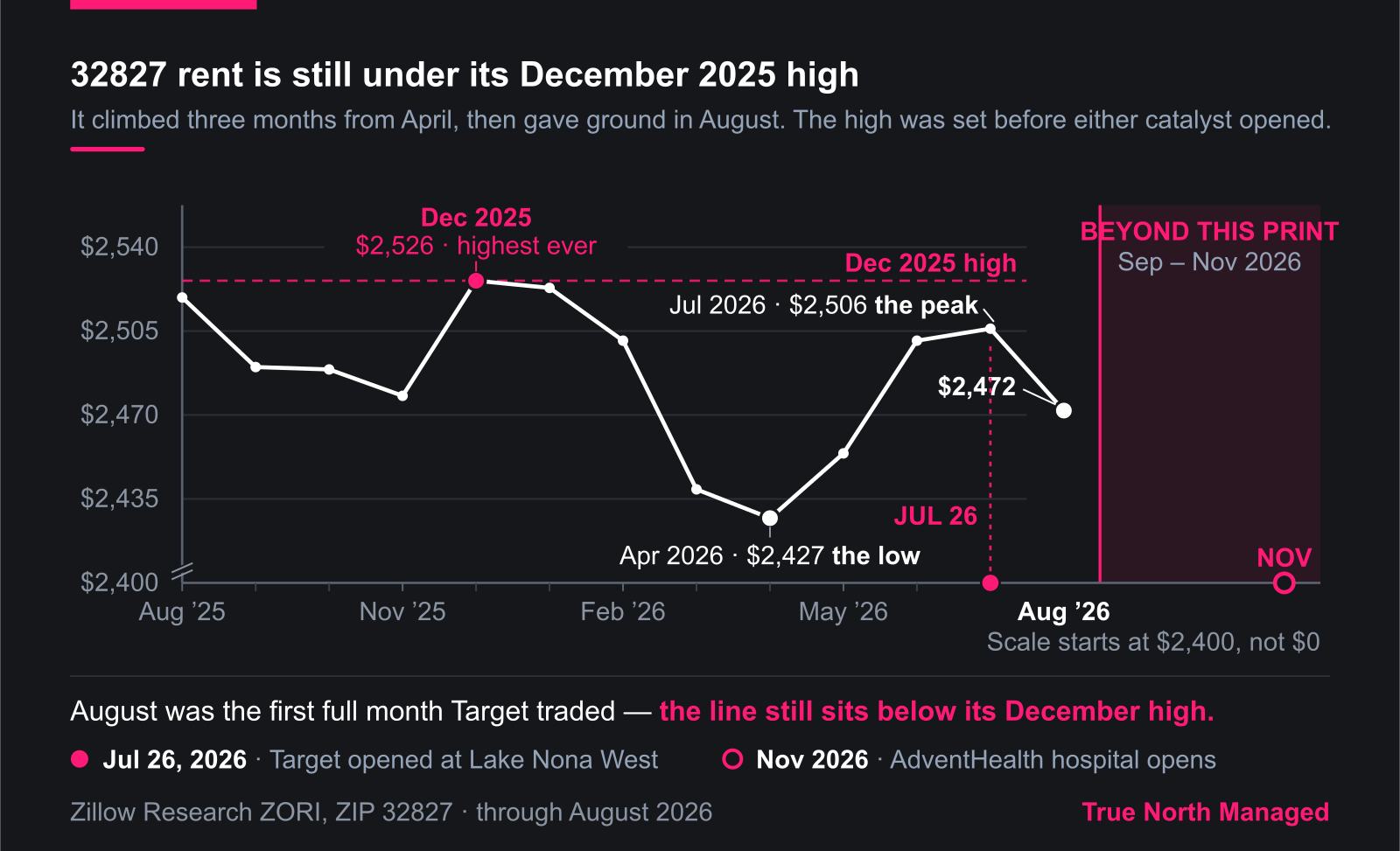 Chart: 32827 rent climbed three months then fell in August, still below the December 2025 high