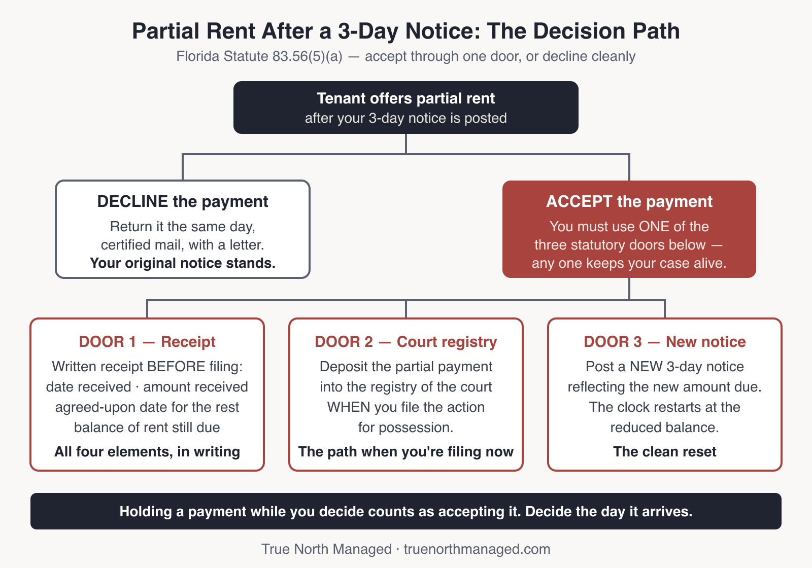 Decision path for accepting partial rent under FS 83.56(5)