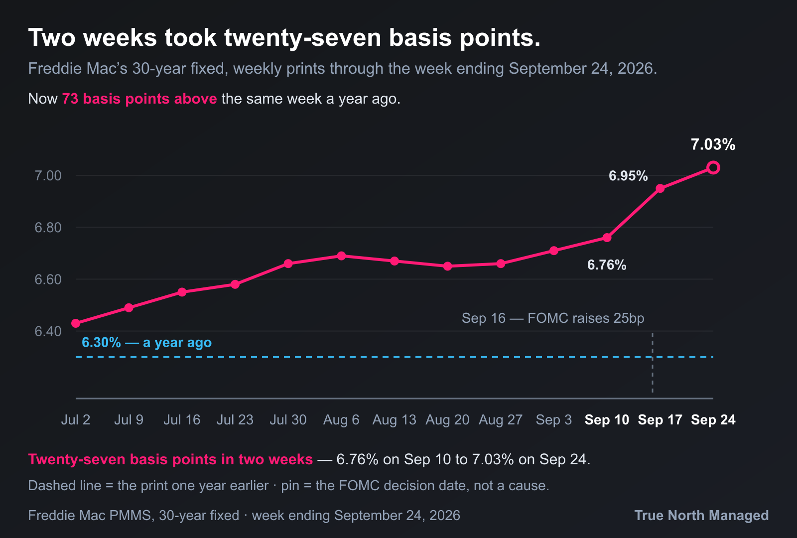 Weekly mortgage rate rising 27 basis points in two weeks to 7.03%