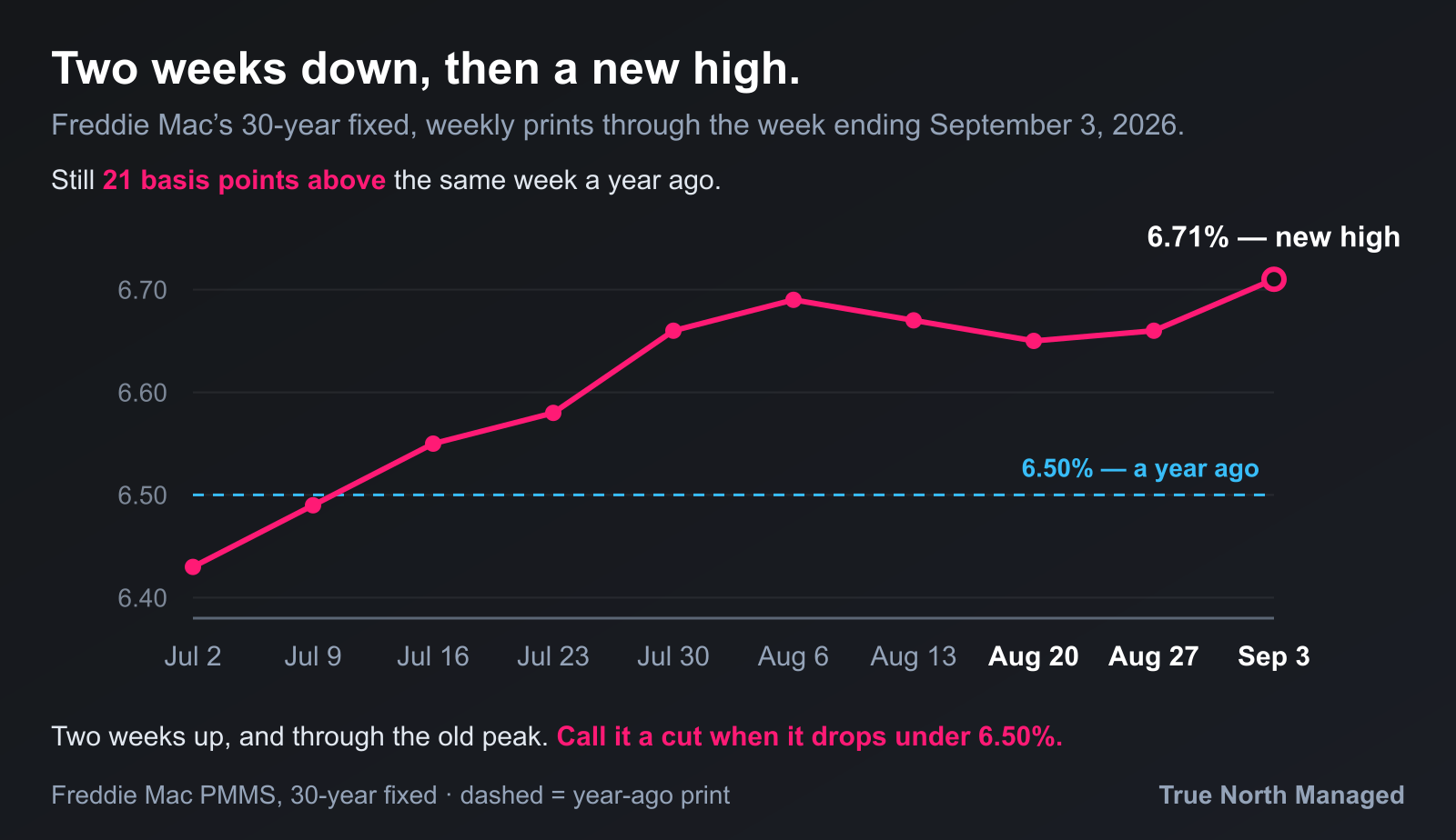 Mortgage rate line breaking through its old peak to a new high