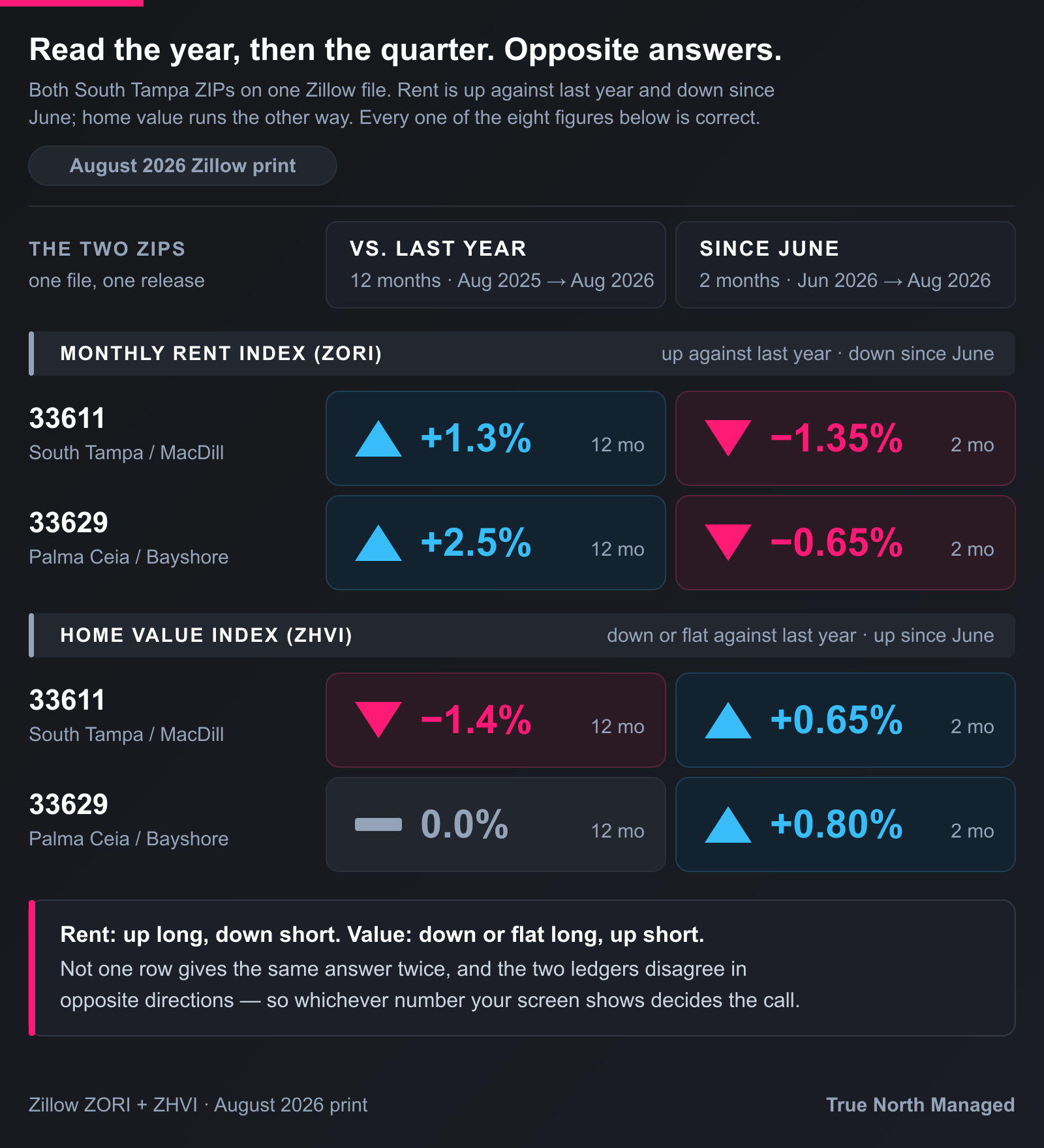 South Tampa rent and home values disagree across annual and quarterly readings
