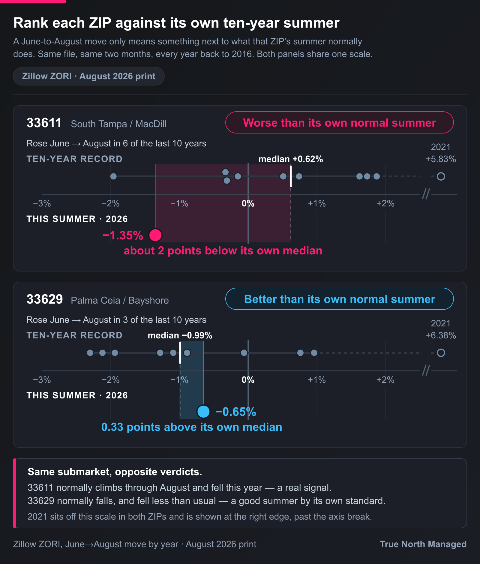 Each ZIP's 2026 summer rent move against its own ten-year range