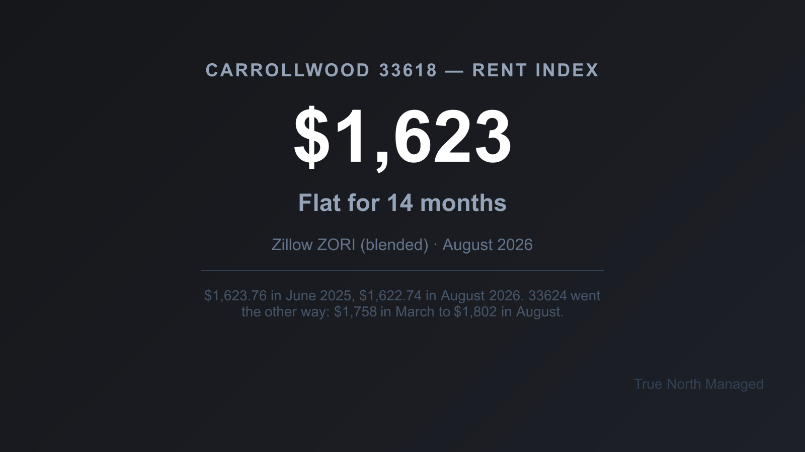Carrollwood 33618 rent index at $1,623, flat for fourteen months