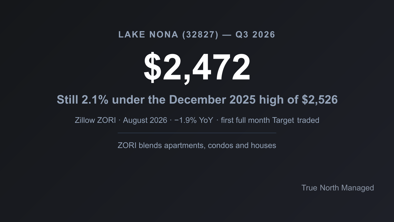 Stat card: Lake Nona 32827 rent index, August 2026