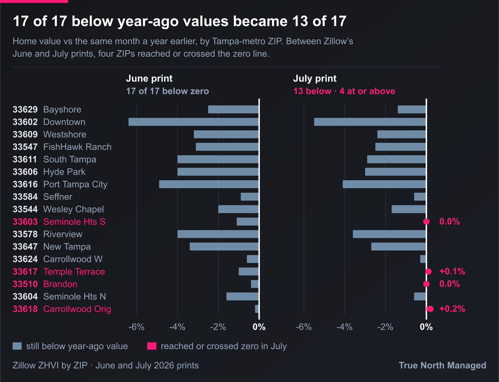 Seventeen Tampa ZIPs below year-ago values fell to thirteen