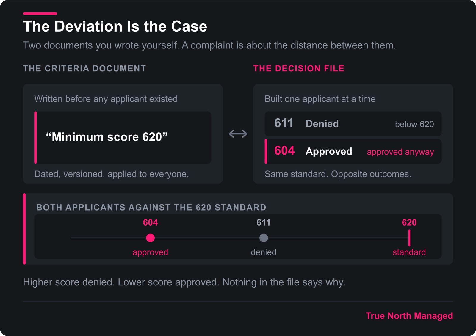 Written credit standard compared against two applicant decisions that contradict it