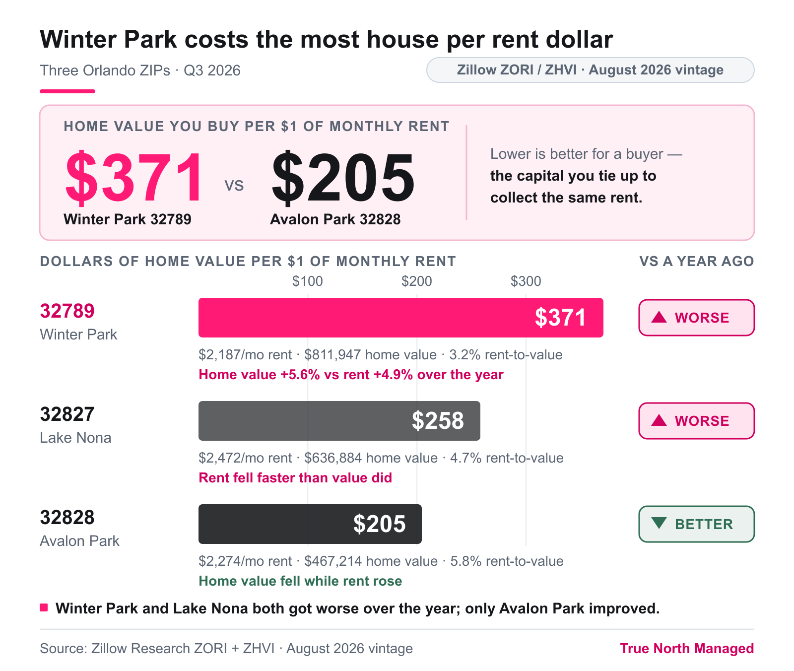 Winter Park costs $371 of home value per dollar of monthly rent