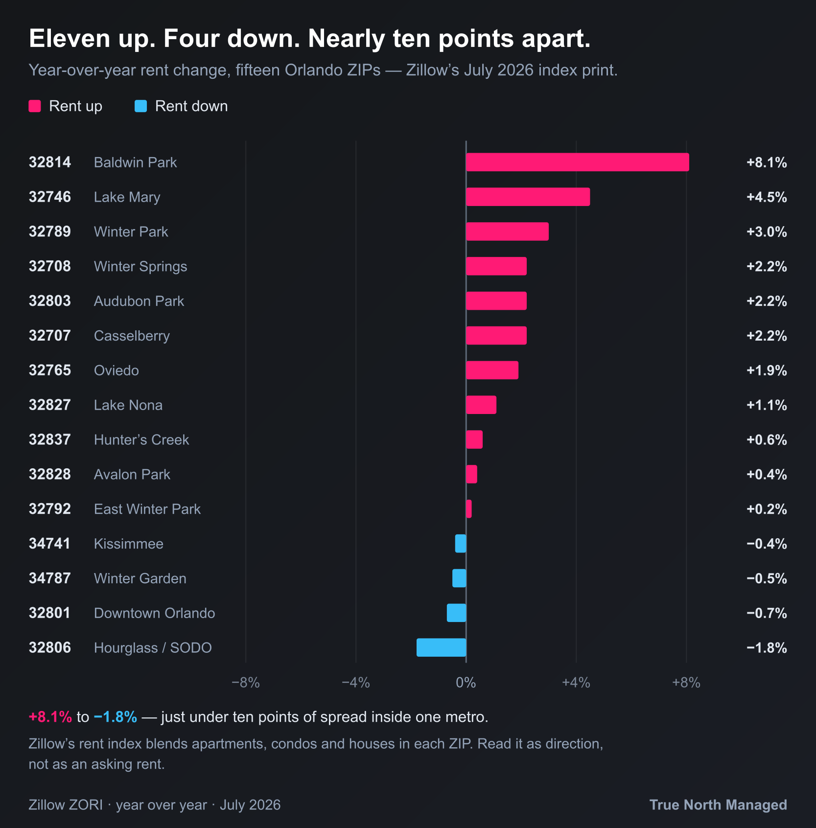 Fifteen Orlando ZIP rents on the year, from +8.1% to −1.8%