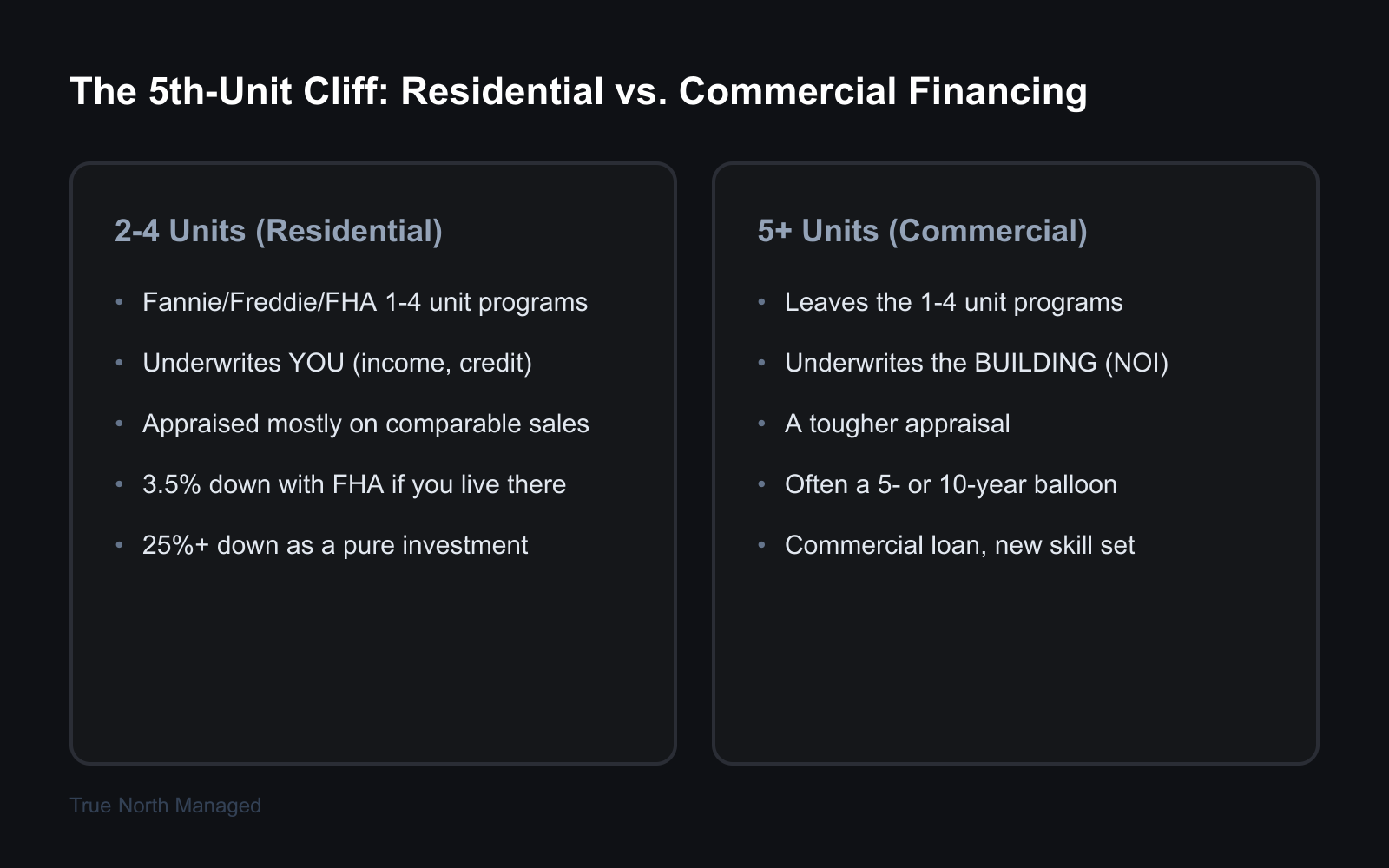 Comparison of financing for 2-4 unit residential versus 5+ unit commercial multifamily