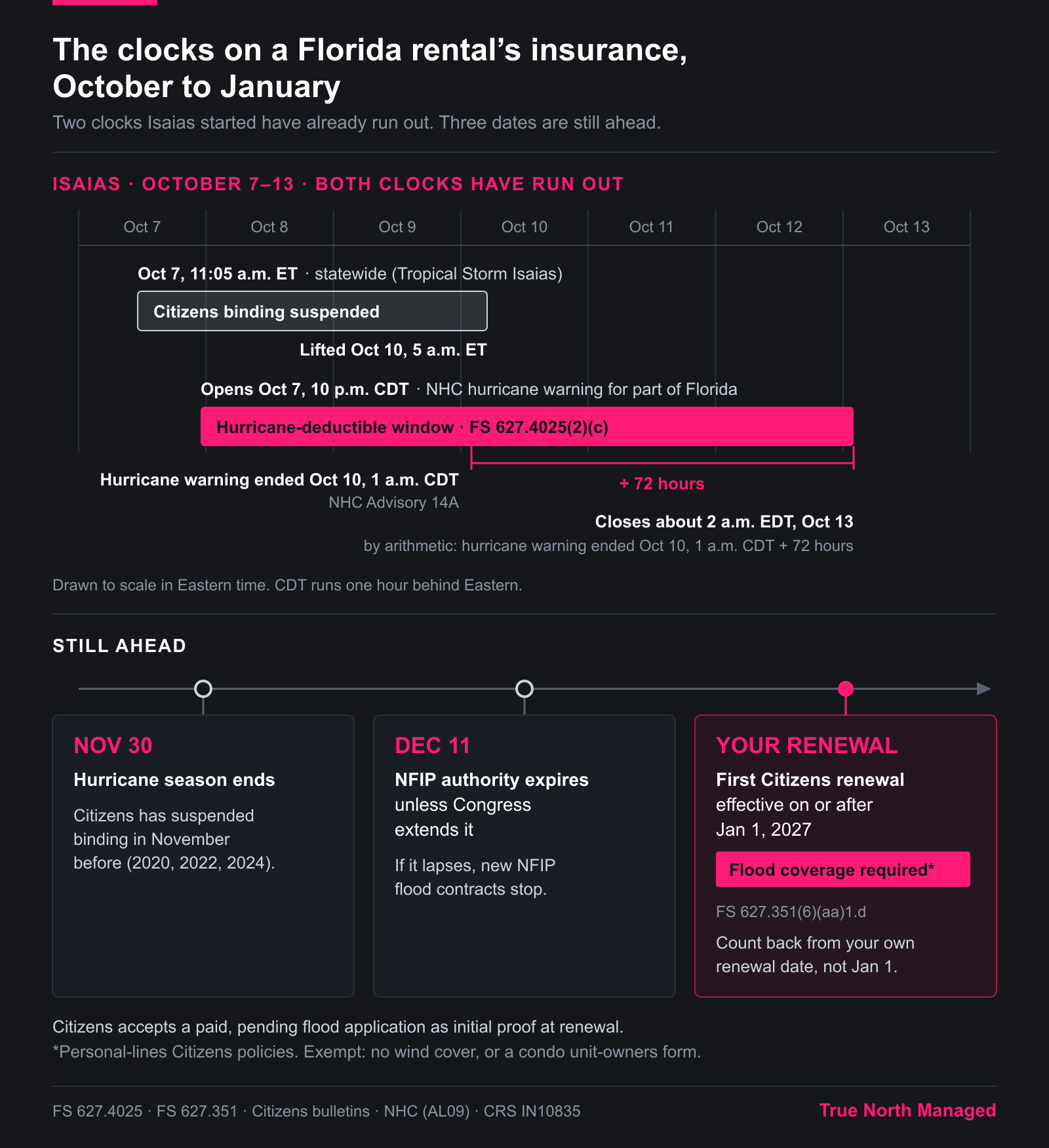 Timeline of Florida rental insurance deadlines, October 2026 to January 2027