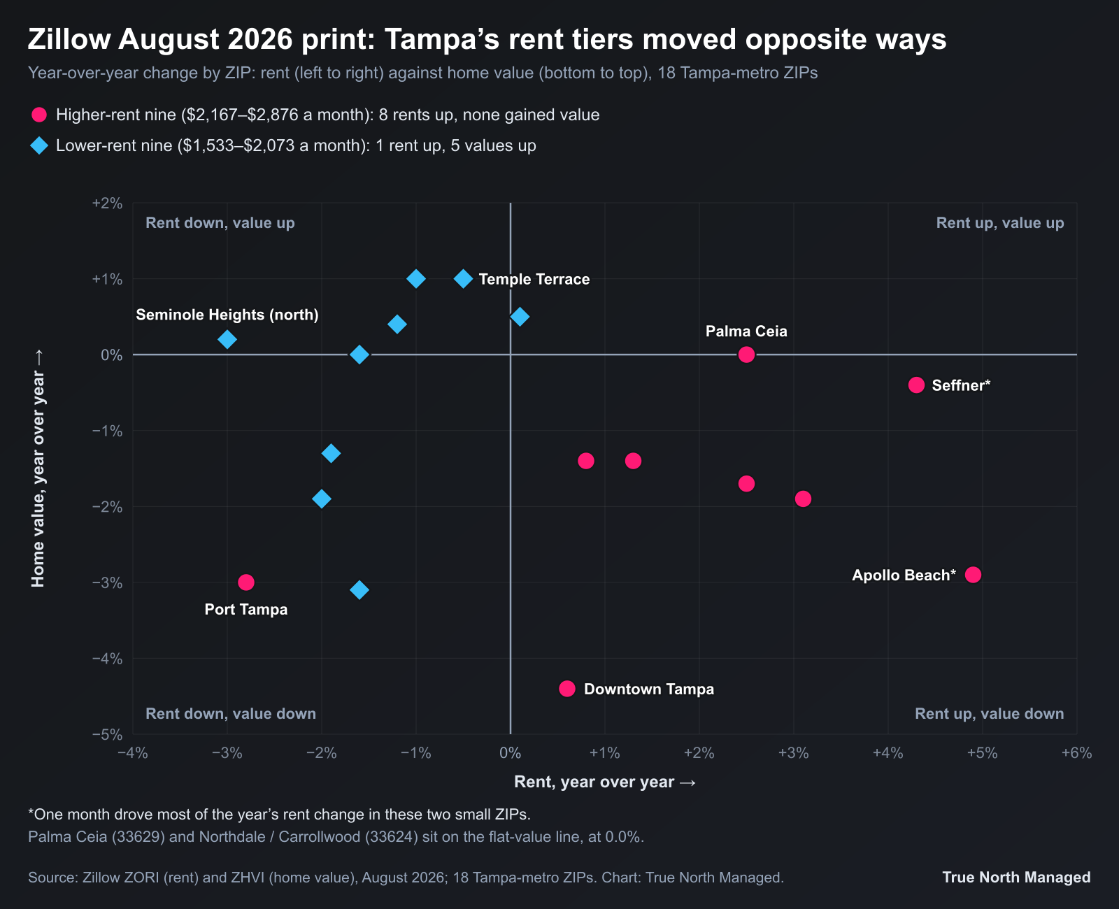 Scatter of Tampa ZIP rent versus home value change, August 2026