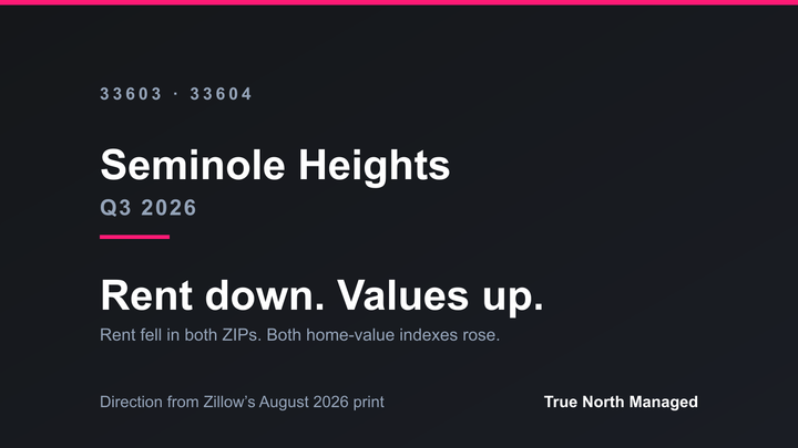 Seminole Heights Q3 2026 — rent down, home-value index up