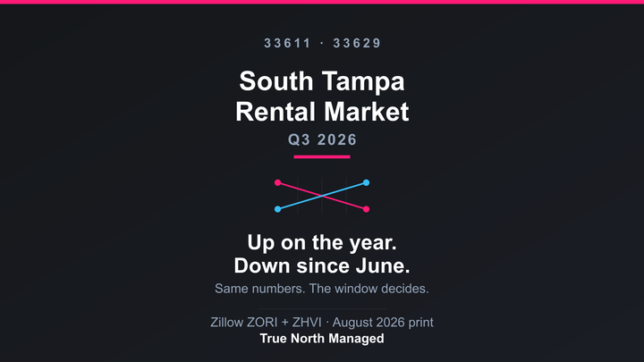 South Tampa Q3 2026 — rent up on the year, down since June