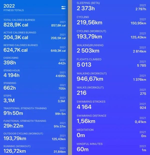 My 2022 in health and fitness