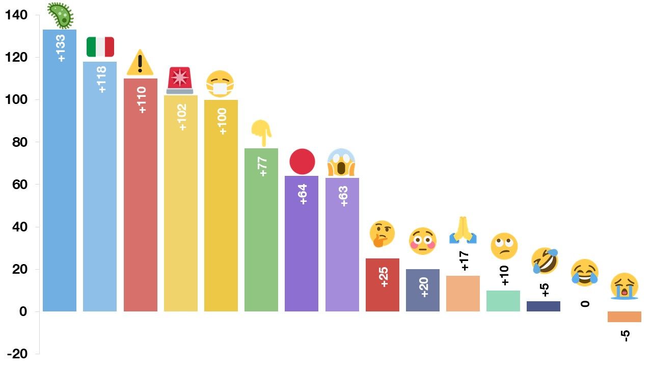 Emojipedia-Most-Popular-15-Emojis-Ranking-Difference-With-Control-Sample-1