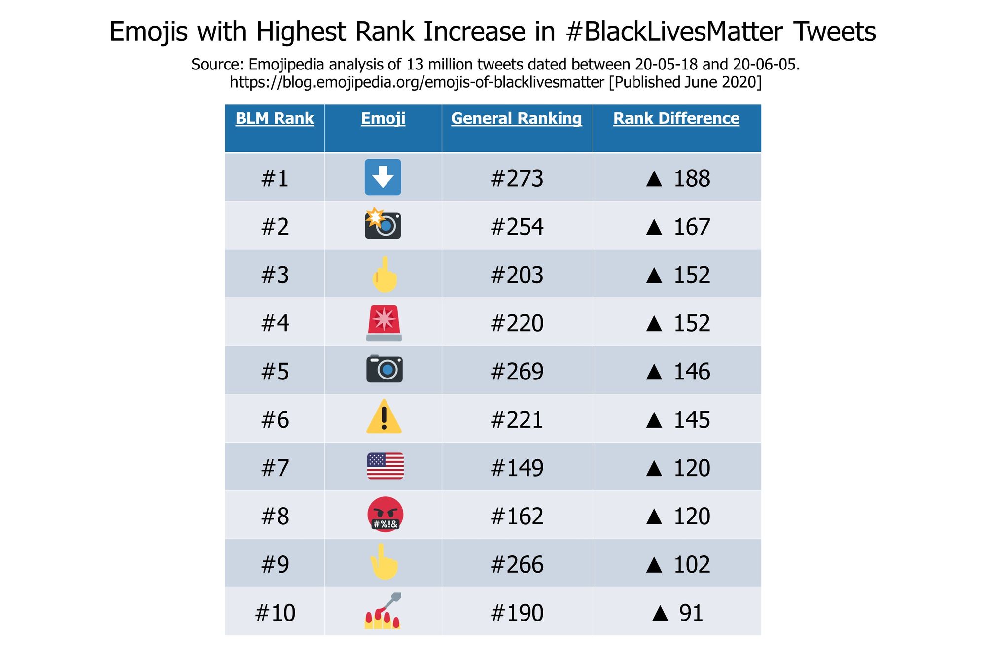 Emojipedia-Black-Lives-Matter---Emojis-with-Highest-Rank-Increase-in--BlackLivesMatter-Tweets