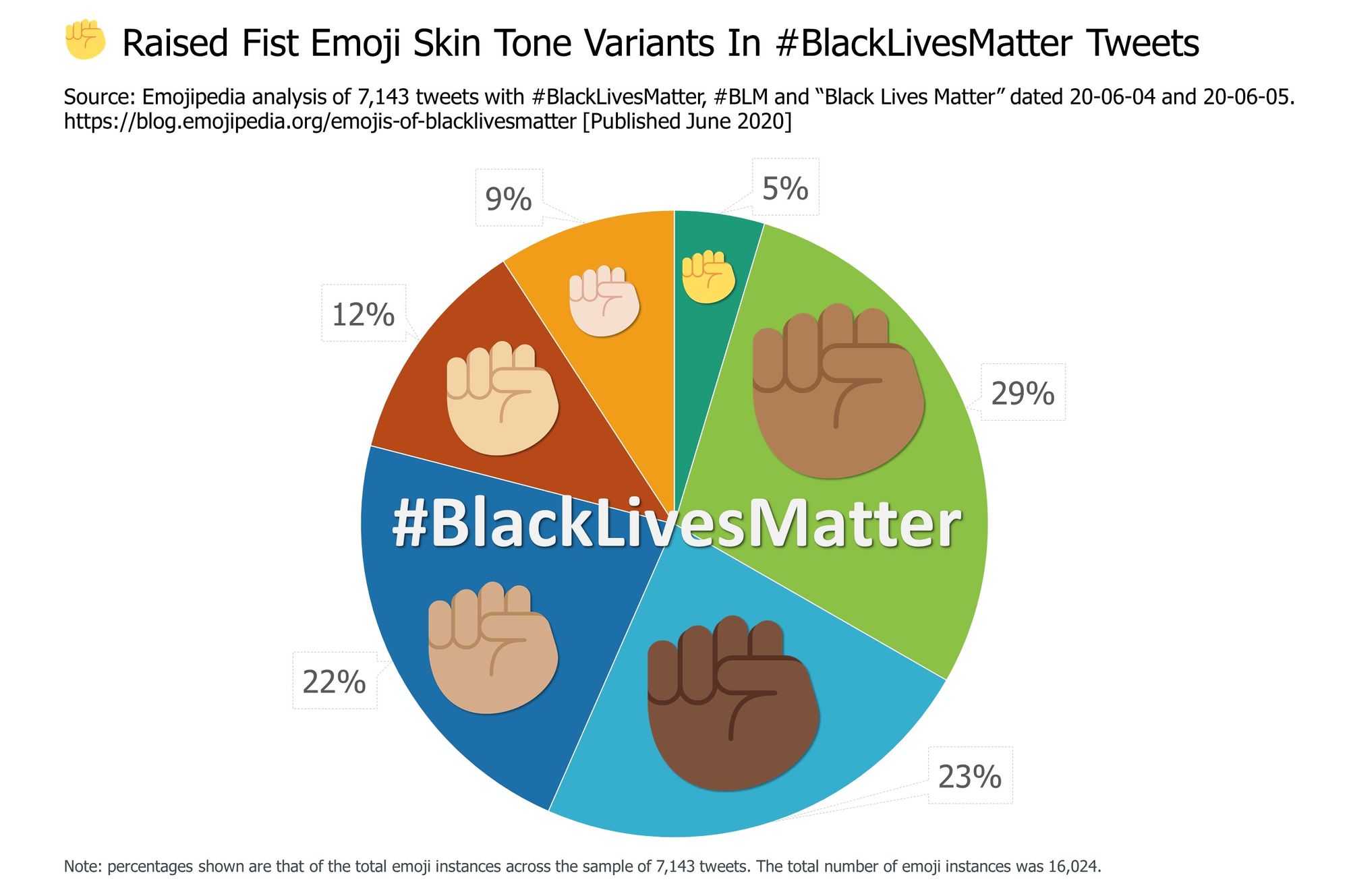 Emojipedia-Black-Lives-Matter---Raised-Fist-Emoji-Skin-Tone-Variants-In--BlackLivesMatter-Tweets