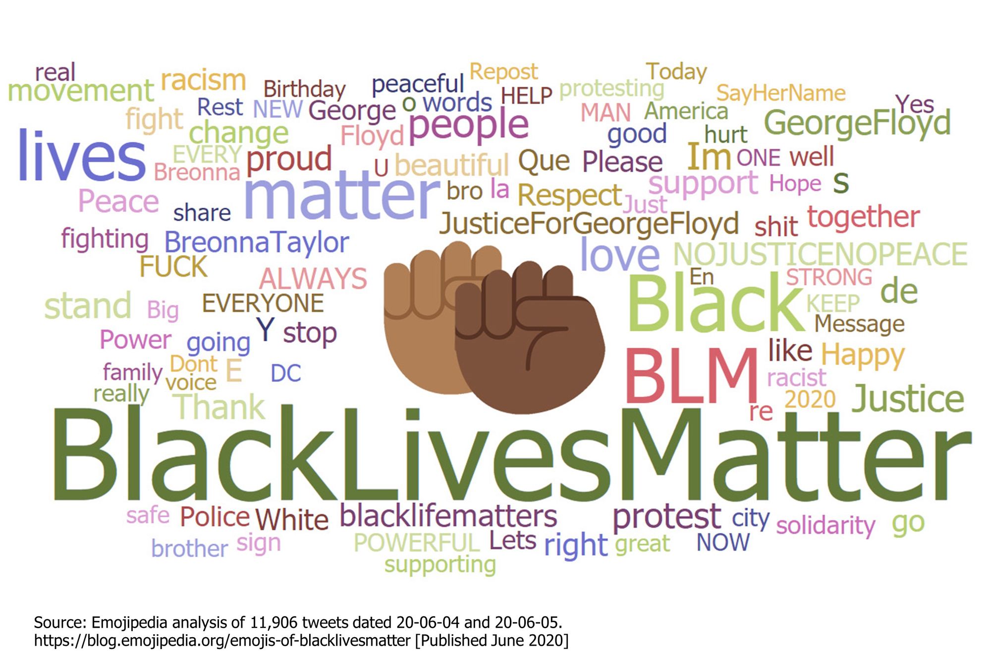 Emojipedia-Black-Lives-Matter---Raised-Fist-Emoji-Word-Cloud-2