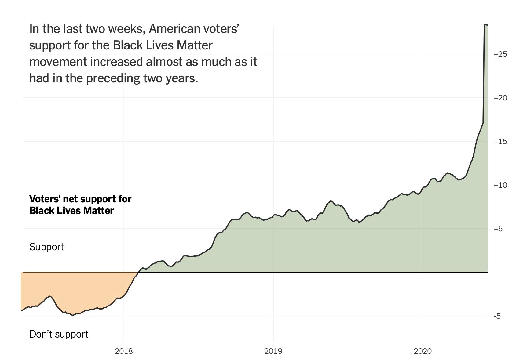 voter-support-for-black-lives-matter-nytimes-civiqs-emojipedia