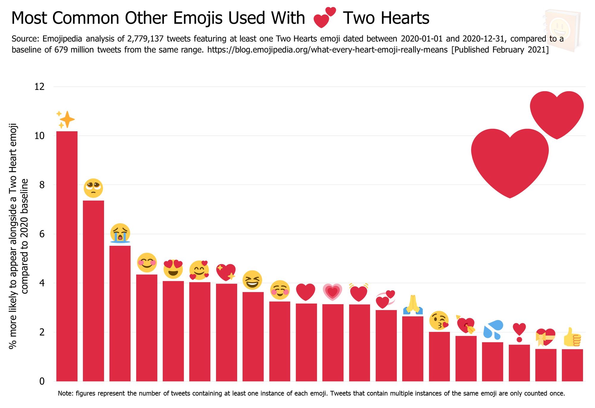 Emojipedia-Blog---What-Every-Heart-Emoji-Really-Means---Most-Common-Other-Emojis-Used-With-------Two-Hearts