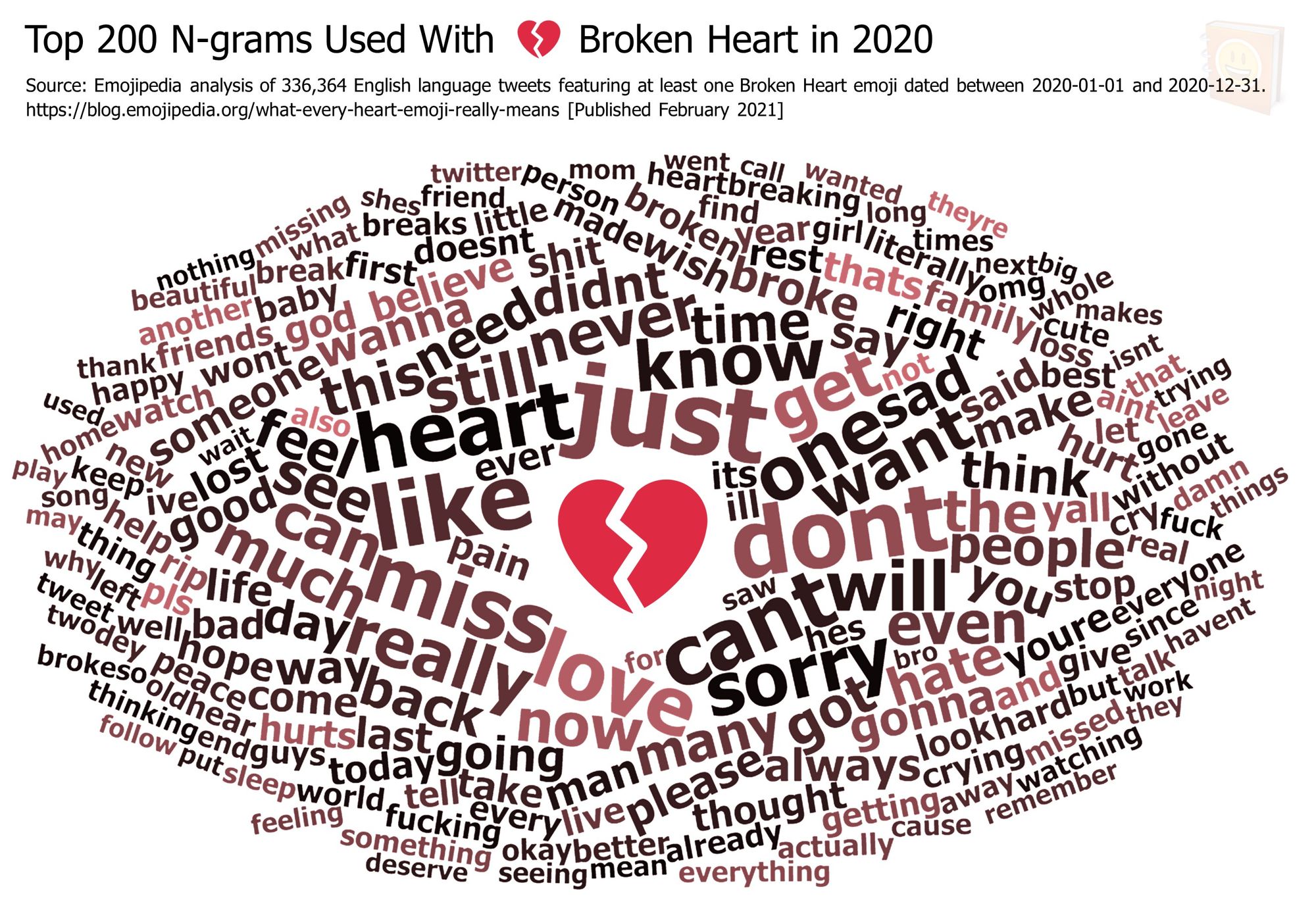 Emojipedia-Blog---What-Every-Heart-Emoji-Really-Means---Top-200-N-grams-Used-With-------Broken-Heart-in-2020