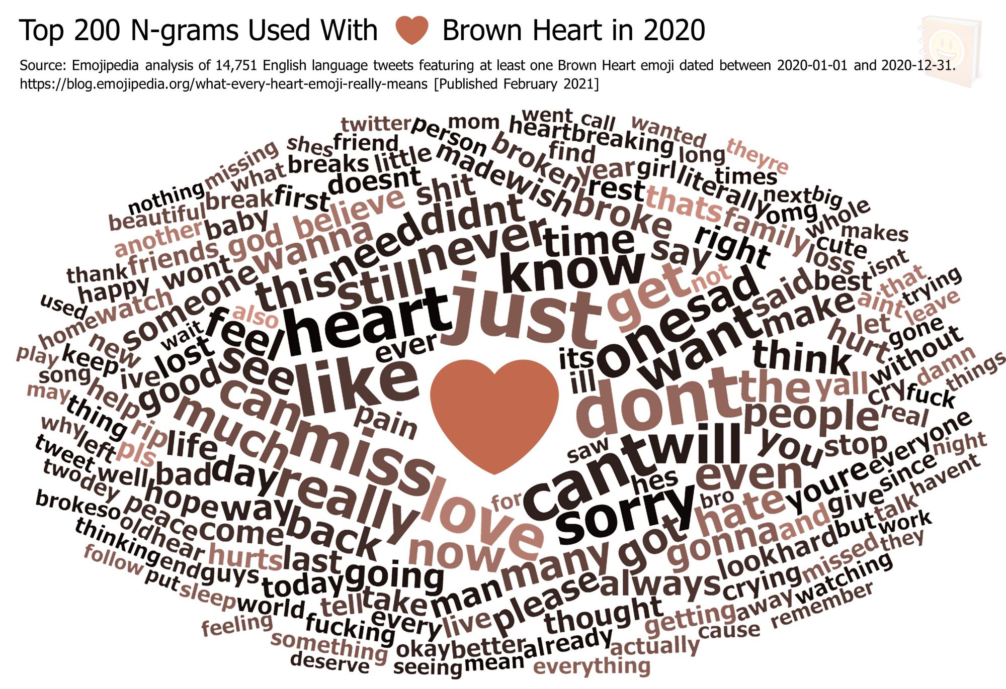 Emojipedia-Blog---What-Every-Heart-Emoji-Really-Means---Top-200-N-grams-Used-With-------Brown-Heart-in-2020