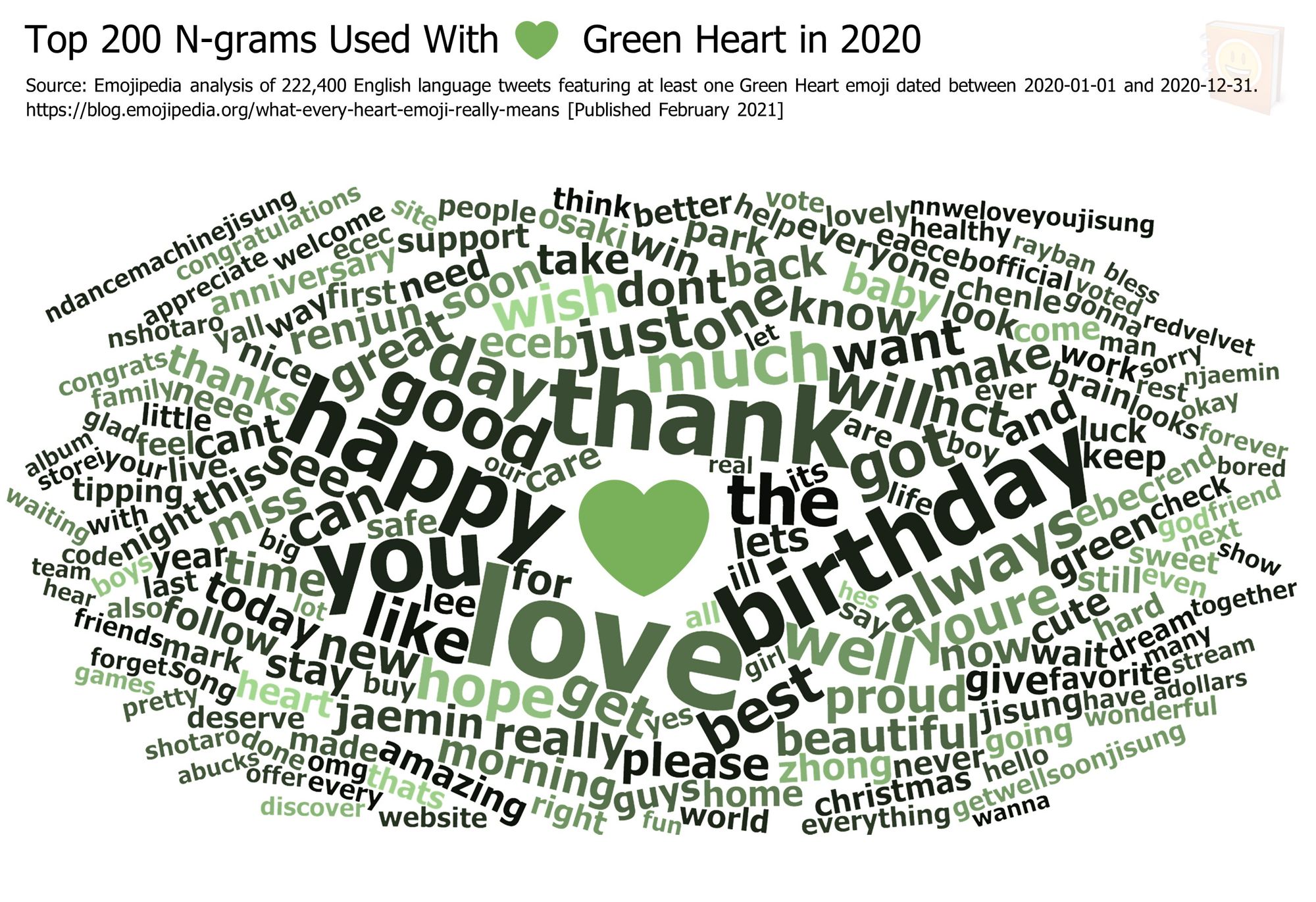 Emojipedia-Blog---What-Every-Heart-Emoji-Really-Means---Top-200-N-grams-Used-With-------Green-Heart-in-2020