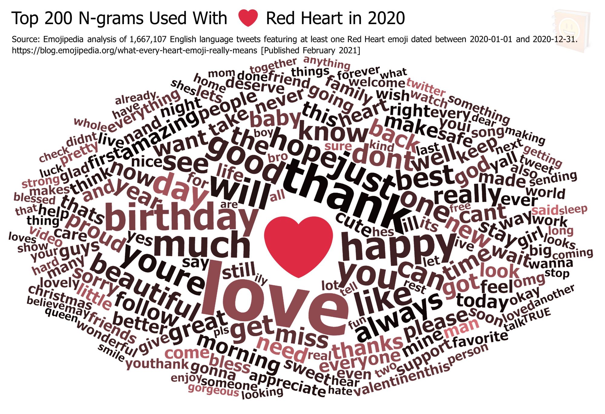 Emojipedia-Blog---What-Every-Heart-Emoji-Really-Means---Top-200-N-grams-Used-With-------Red-Heart-in-2020
