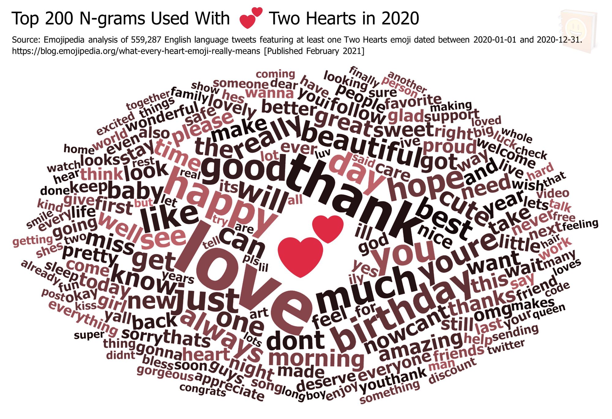 Emojipedia-Blog---What-Every-Heart-Emoji-Really-Means---Top-200-N-grams-Used-With-------Two-Hearts-in-2020