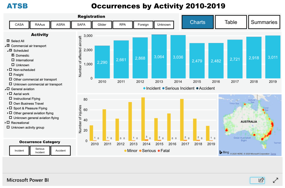 Rise in Drones Involved in Air Accidents in Australia