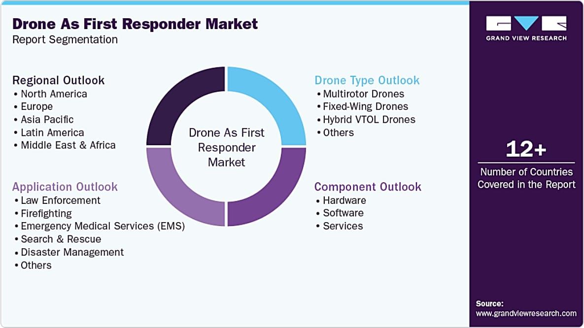 Drone As First Responder Market Report : 2026 - 2033