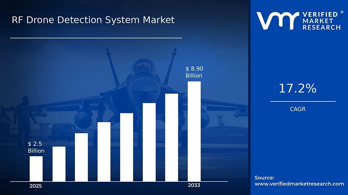 RF Drone Detection System Market