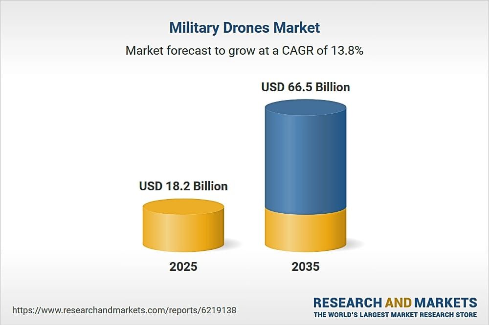 Military Drones Market Opportunity, Growth Drivers, Industry Trend Analysis and Forecast 2026-2035