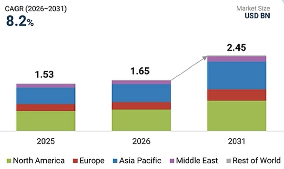 UAV Battery Market