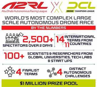 Artificial Intelligence Triumphs in World’s Most Sophisticated Autonomous Drone Race in Abu Dhabi