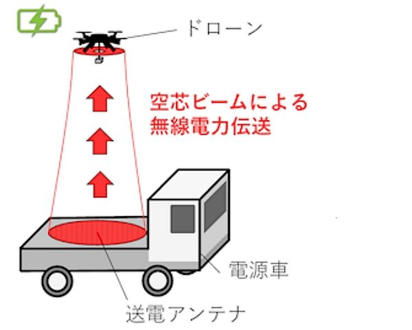 New Technology to Wirelessly Power Drones in Flight