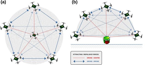 Escorting Drone Swarm Formation
