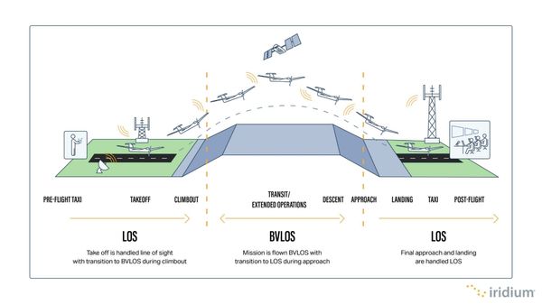 Iridium Proposes New Model for Monitored BVLOS UAS Integration into NAS