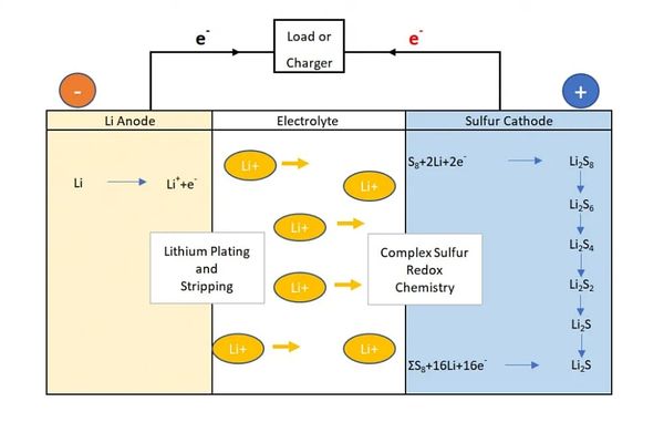 China’s 800-Cycle Lithium-Sulfur Battery Could Double Drone Flight Time