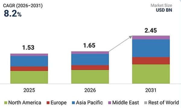 UAV Battery Market