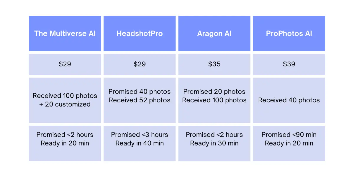 A table that compares the price, offer, and turnaround time of four different AI headshot services.