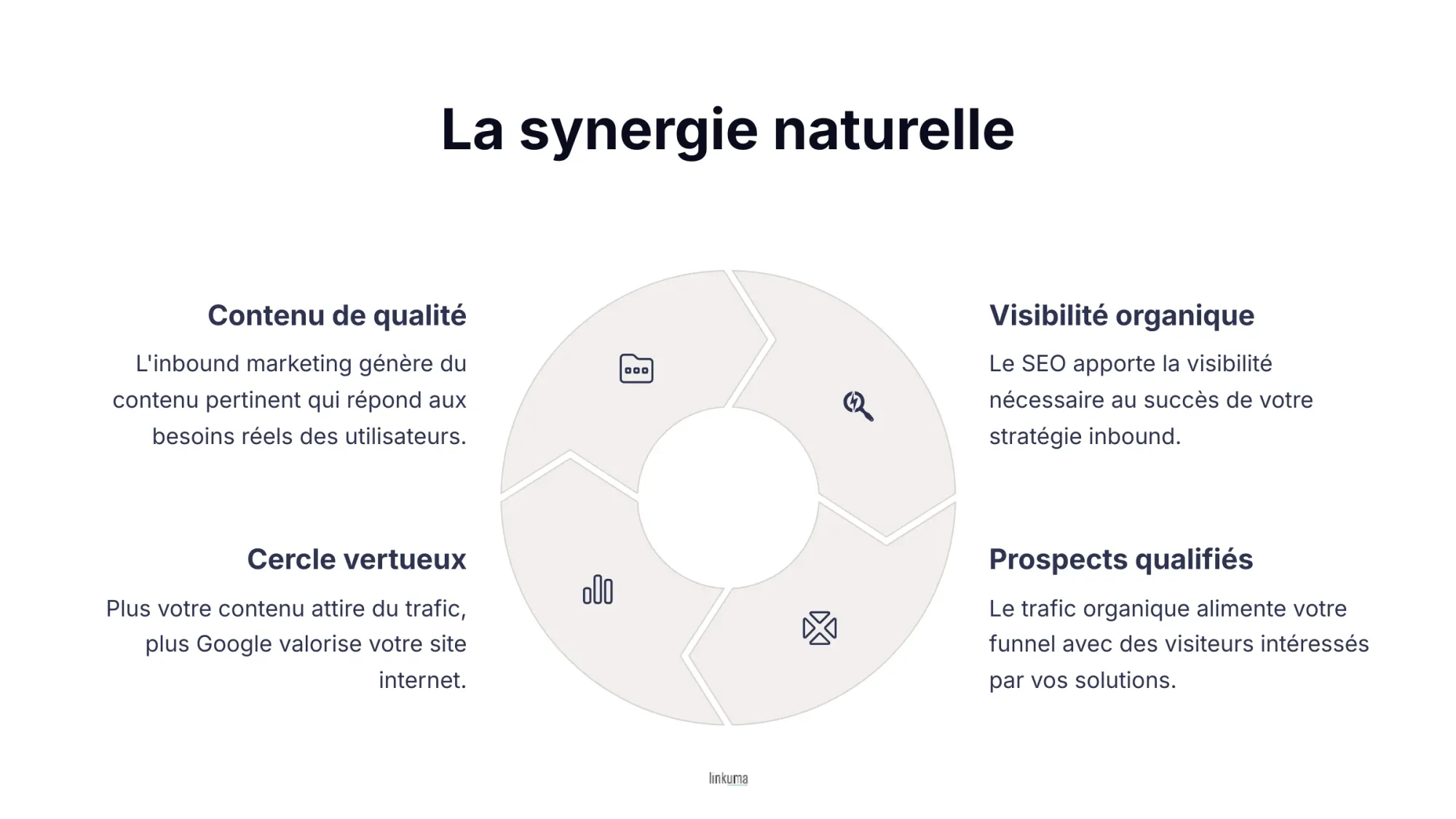 Une infographie qui montre la synergie naturelle entre inbound marketing et SEO