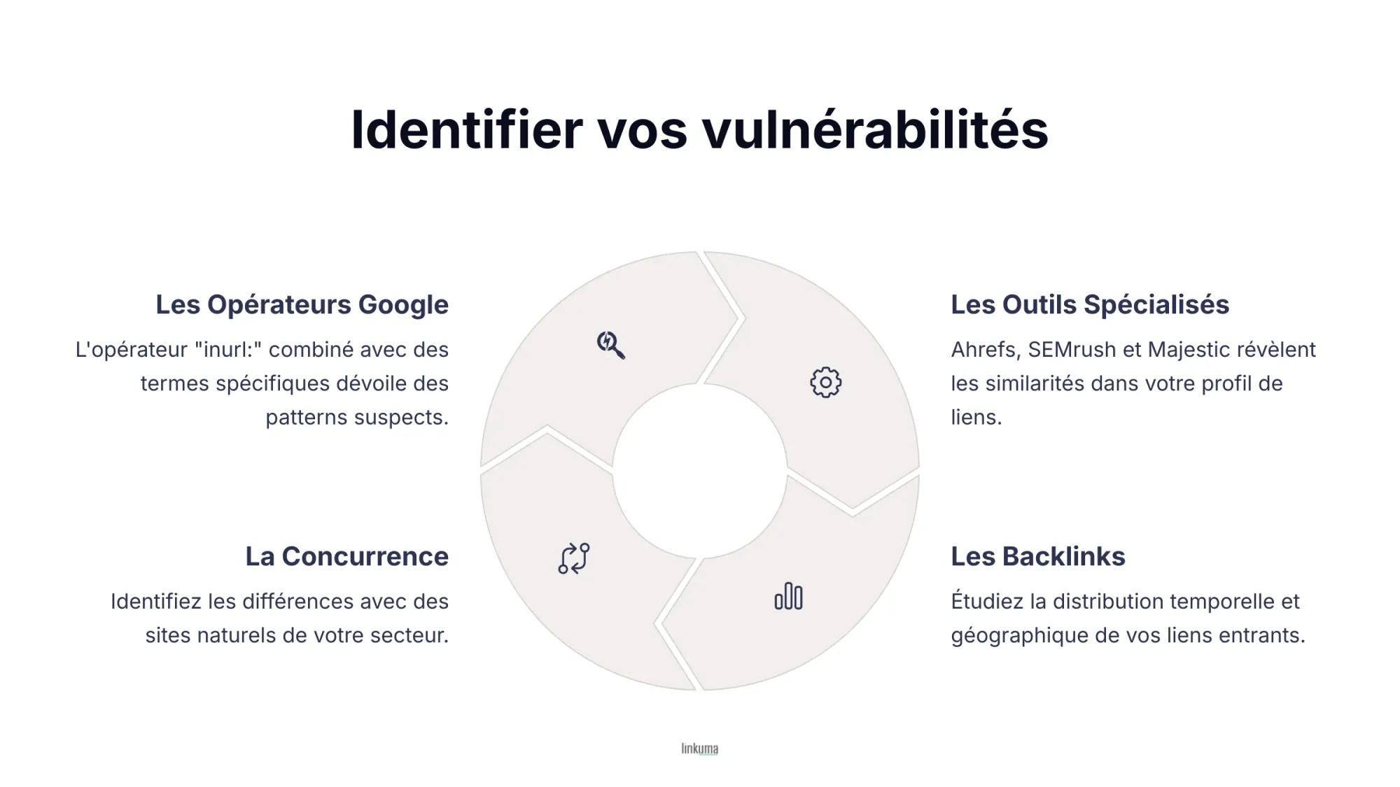 Une infographie présentant comment identifier les vulnérabilités suite à un footprint