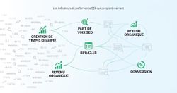 Les indicateurs de performance SEO qui comptent vraiment