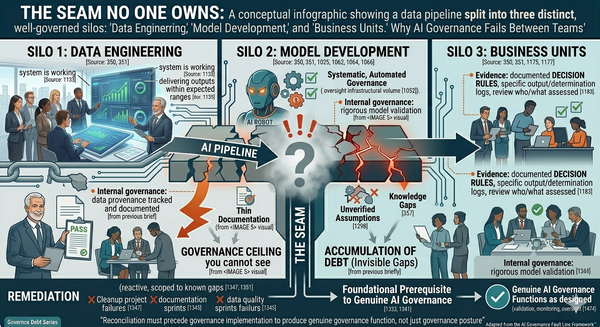 The Seam No One Owns: Why AI Governance Fails Between Teams